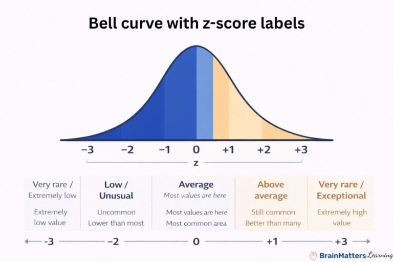 Z Score Definition Math Z score: How to Calculate and Interpret (Examples) - BrainMatters